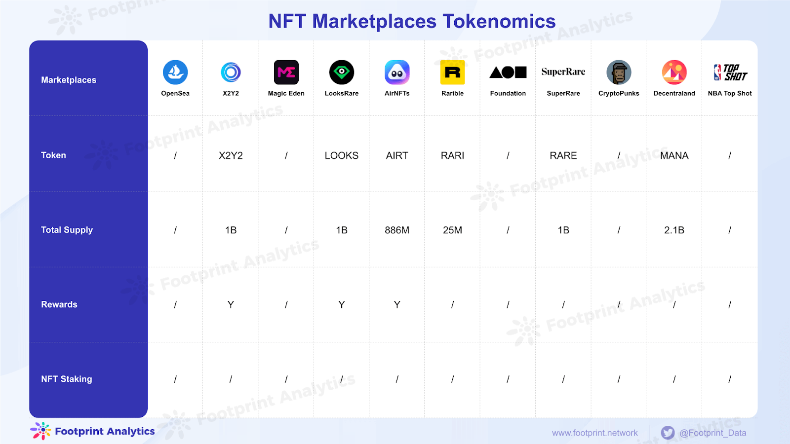 Footprint Analytics - NFT Marketplace Tokenomics