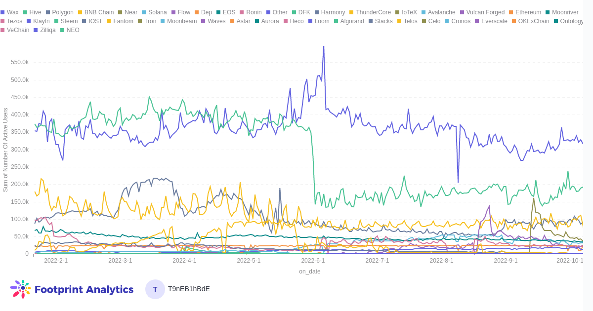 Daily Number of GameFi Users Cross-Chain