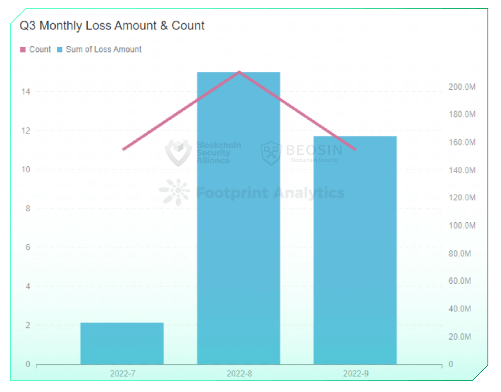 Q3 monthly loss amount & count
