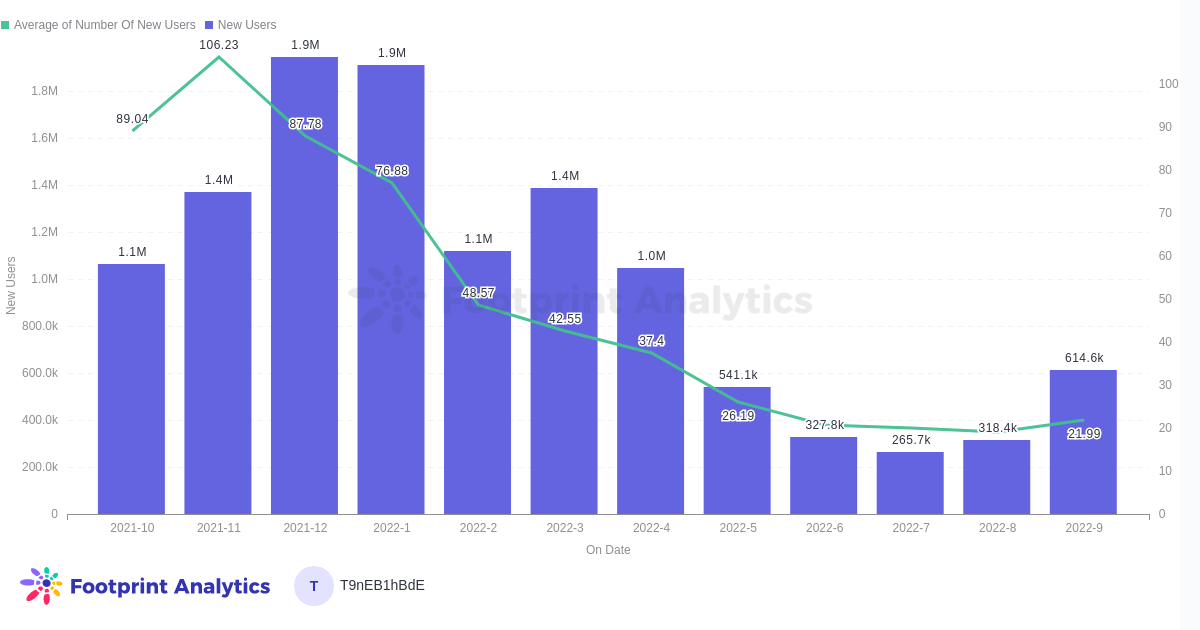 Number of new users by month (September report)