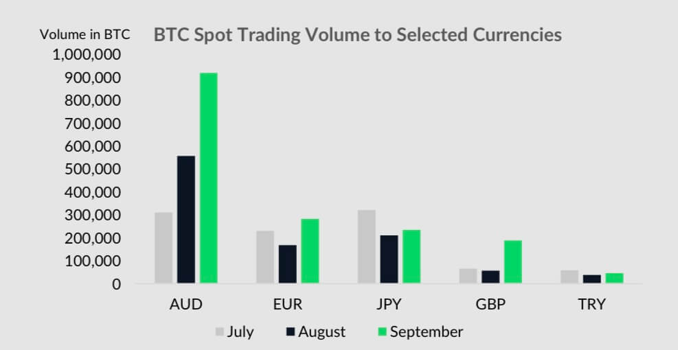 Bitcoin trading volume against weakened currencies