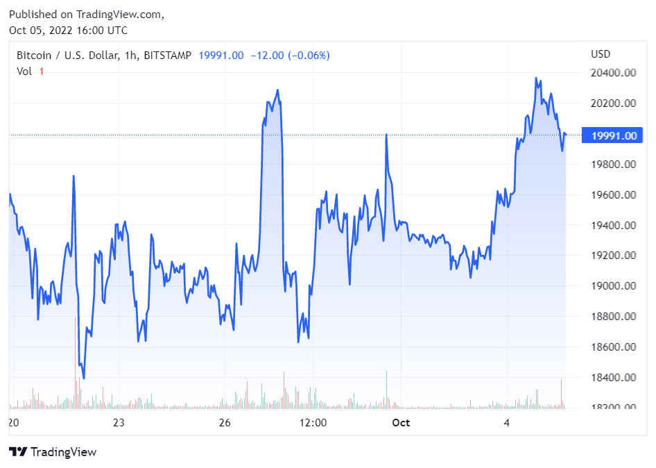 Bitcoin/USD Chart