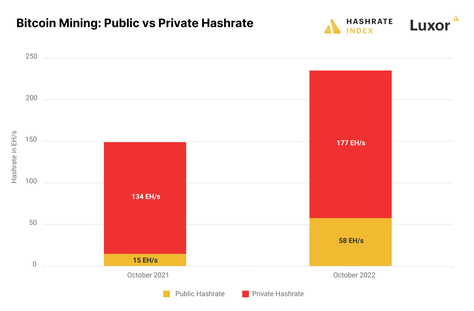 Bitcoin mining public vs private