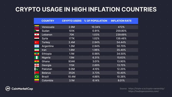Crypto usage in high inflation countries