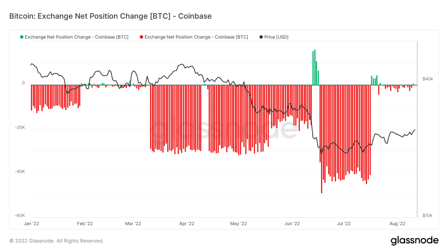 Bitcoin Exchange Net Position Change (Source: Glassnode)