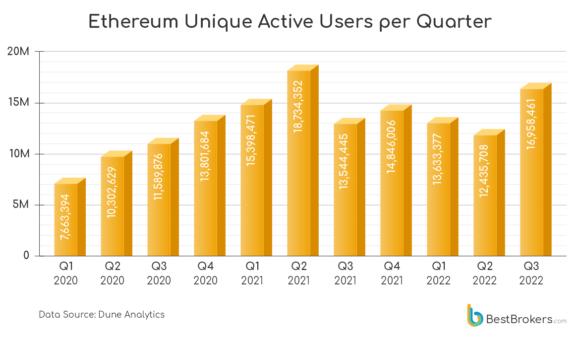 Usuários ativos únicos da Ethereum