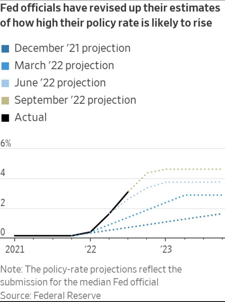Destroying demand: Fed will keep hiking interest rates longer than you ...