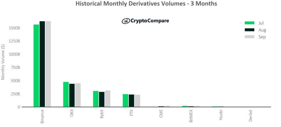 Volumes mensuels historiques de dérivés