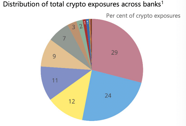 Distribution of total crypto exposures