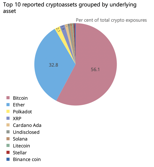 Top 10 Reported Crypto Assets