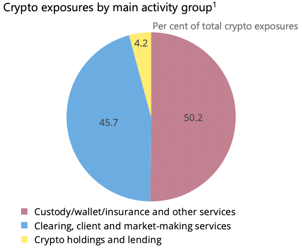 Crypto exposures by main activity