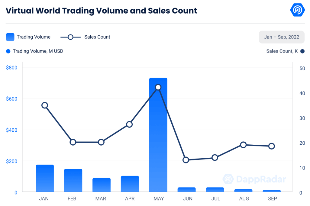 Virtual world trading volume and sales count