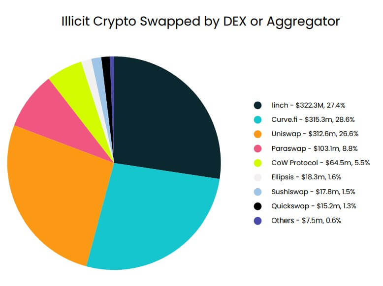 Illicit crypto swapped by DEX or Aggregator