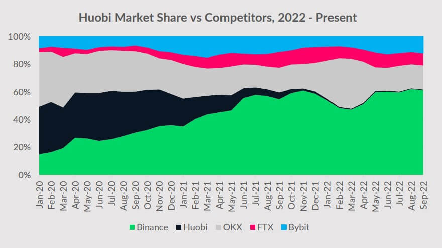 Huobi Declining market share