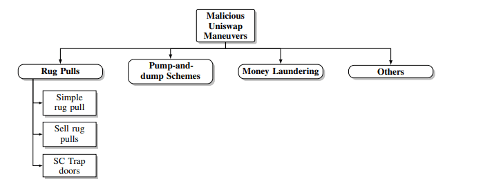 Classification of Uniswap ploys