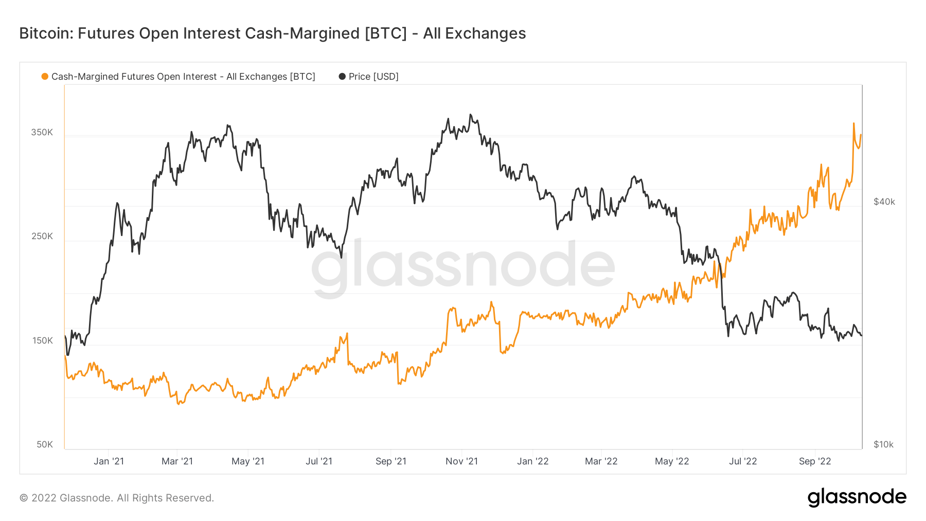 Bitcoin Futures Open Interest Cash Margined (BTC)
