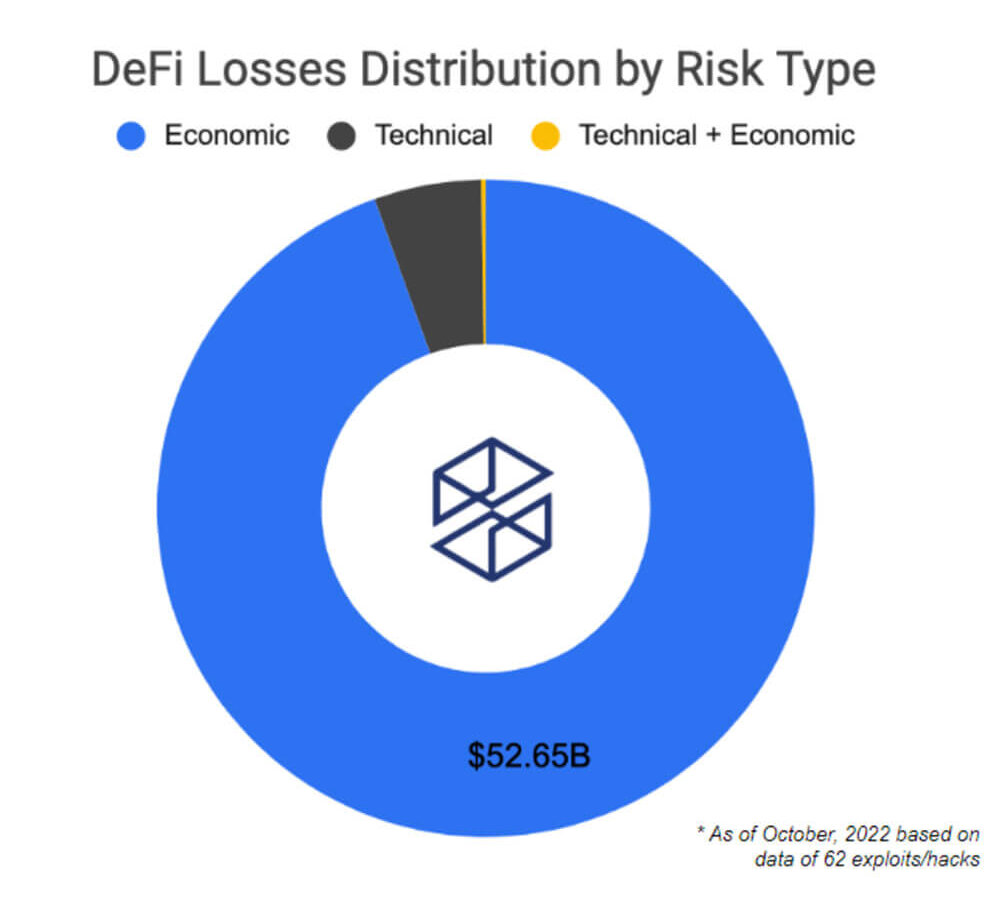 DeFi Loss distribution by risk type (Source: IntoTheBlock)