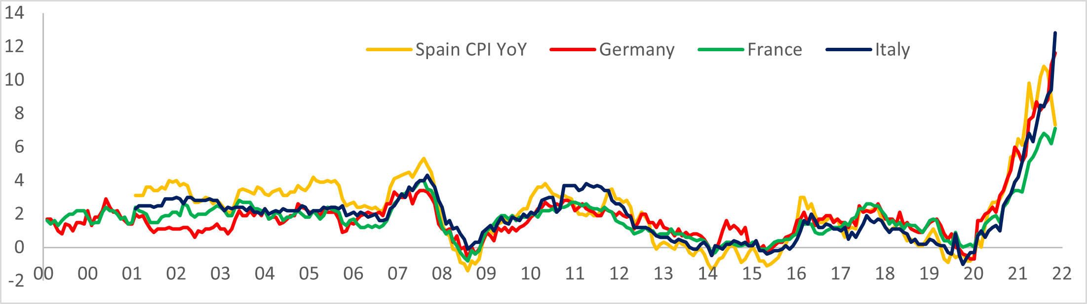 CPI INFLATION INTEREST RATES