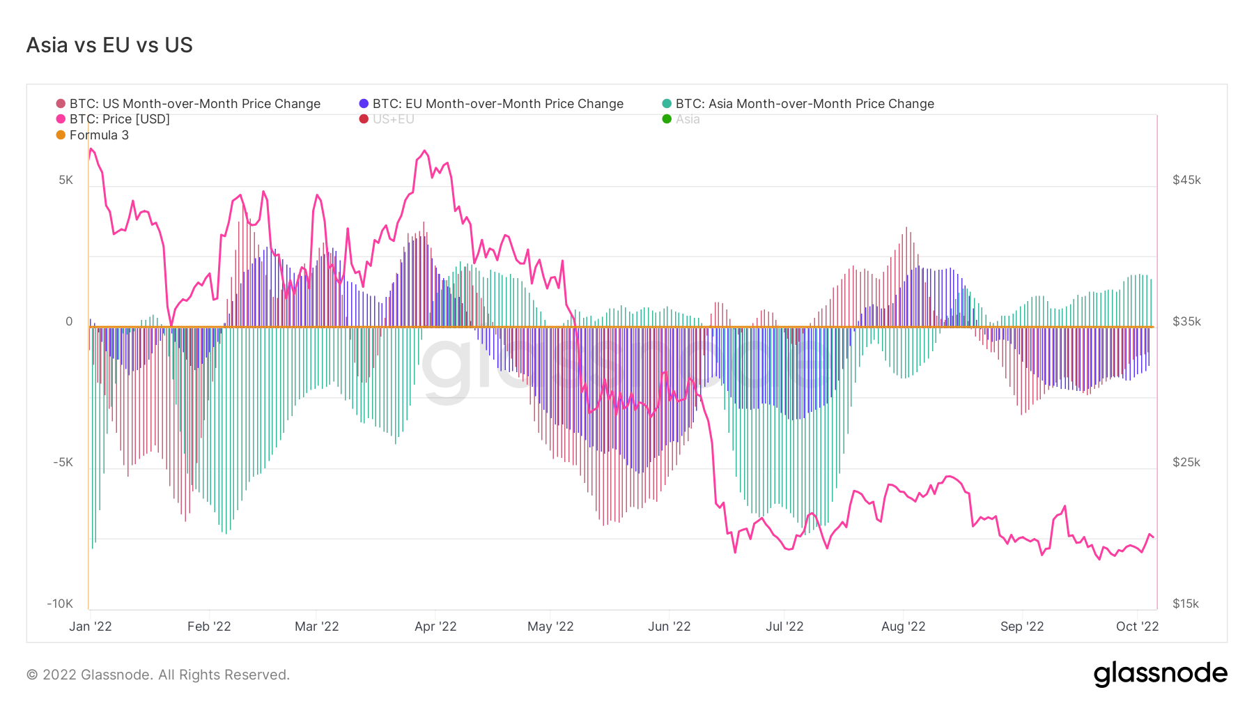 glassnode studio asia vs eu vs us 12 Weekly MacroSlate: A fourth 75bps fed rate hike is now on the cards due to a strong U.S jobs report. What does this mean for Bitcoin?