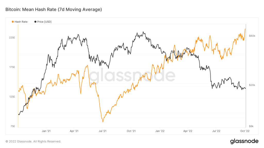 Bitcoin mining hashrate touches new all-time high, mining difficulty ...