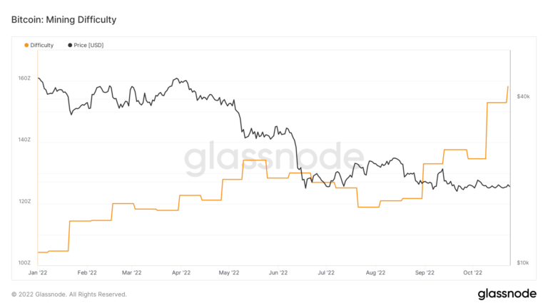 Bitcoin mining difficulty rises 3.4%, reaching new ATH