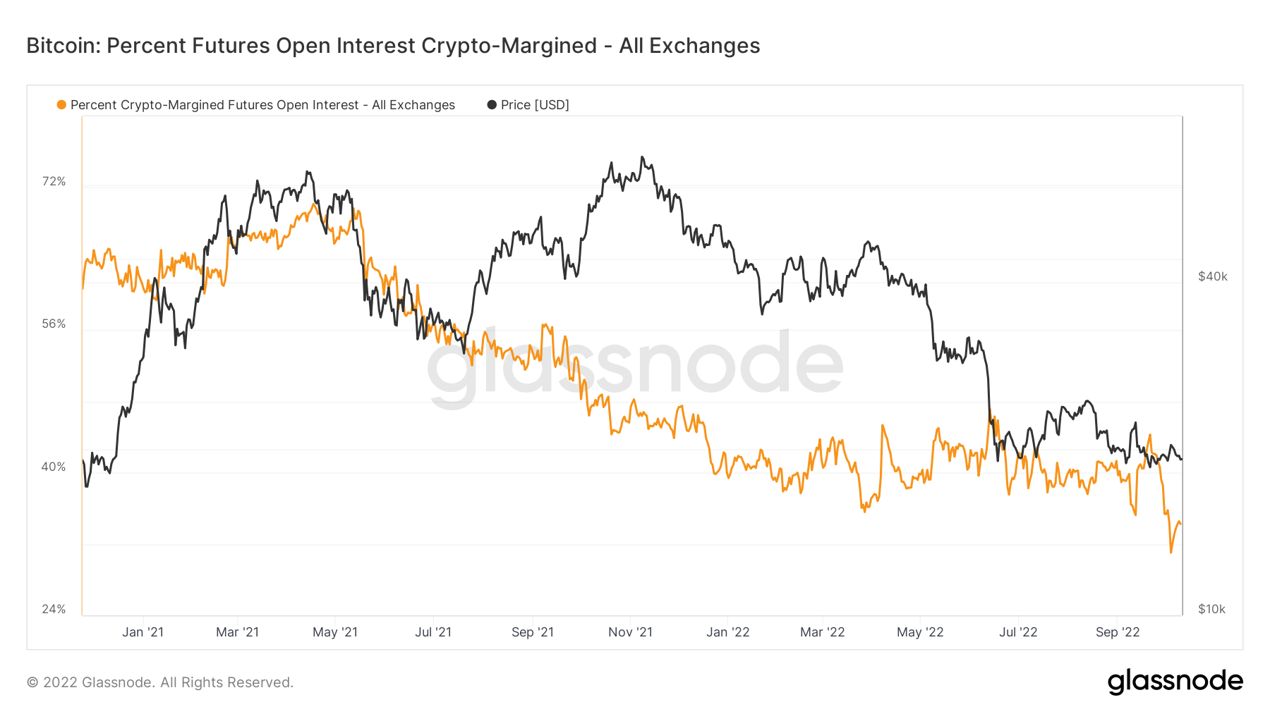 Bitcoin Percent Futures Open Interest Crypto-Margined