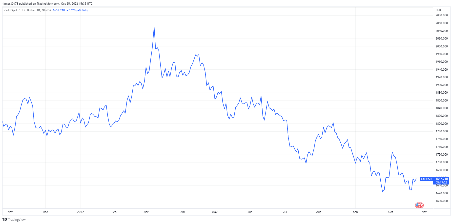 crise de liquidité du prix de l'or