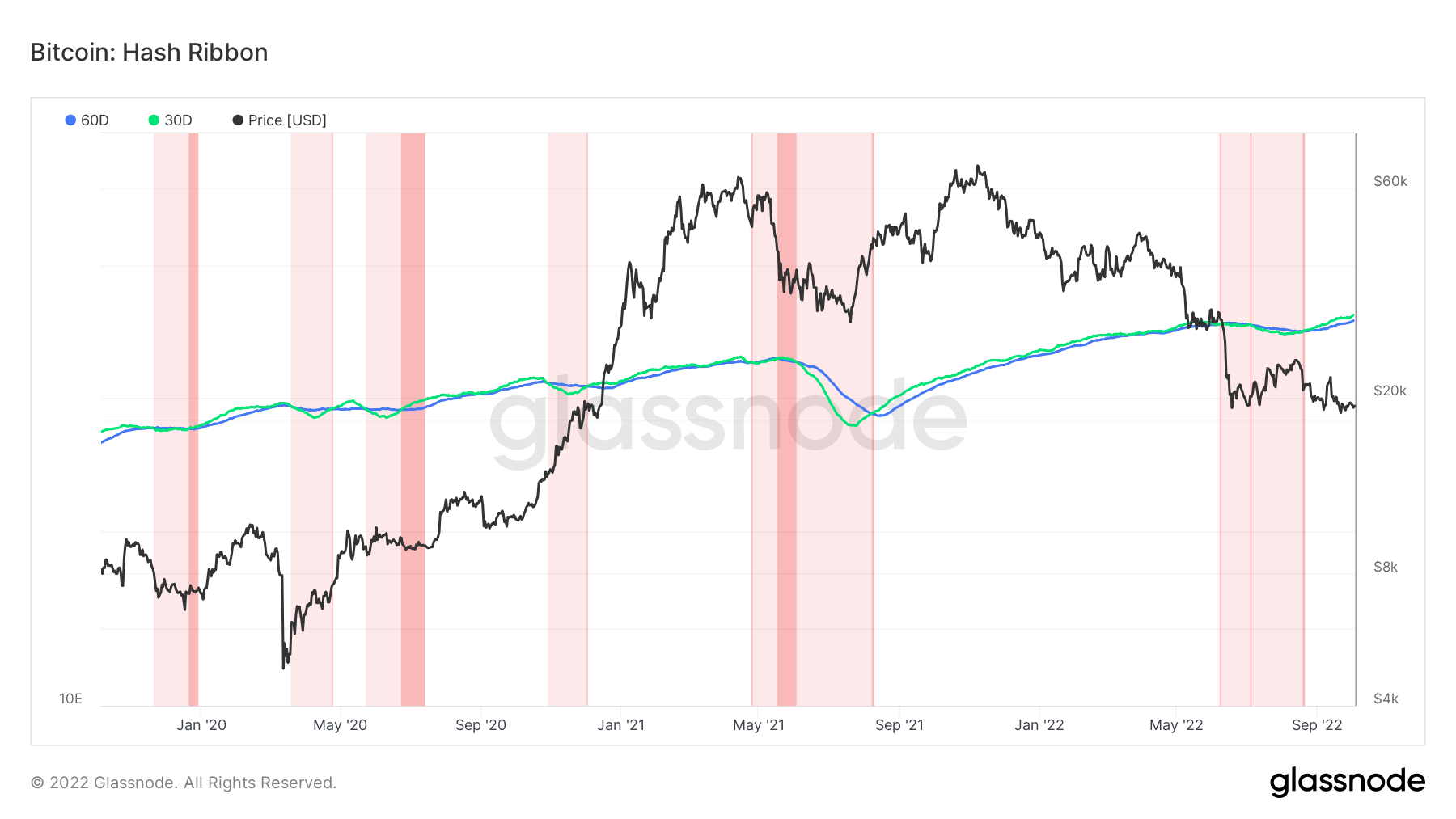Bitcoin Hash Ribbon chart