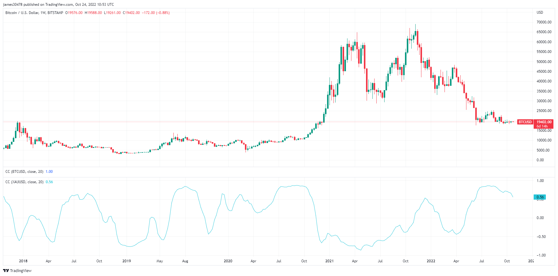Bitcoin/USD
