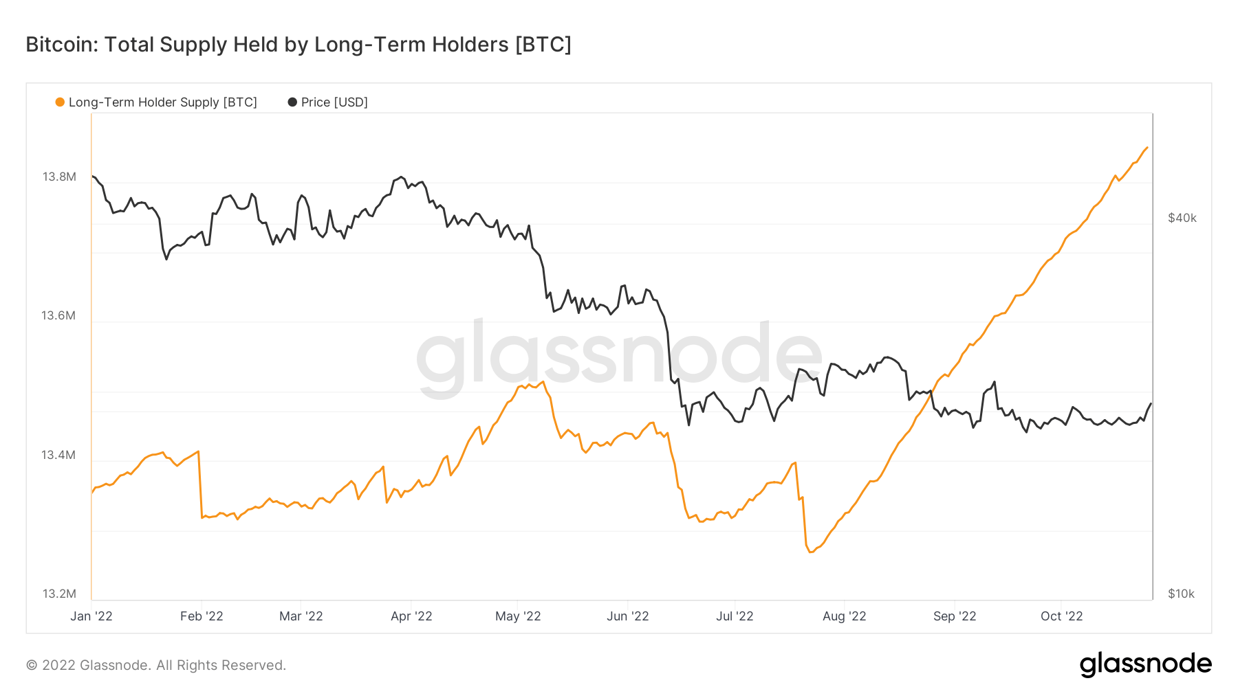 Bitcoin supply by long-term holders