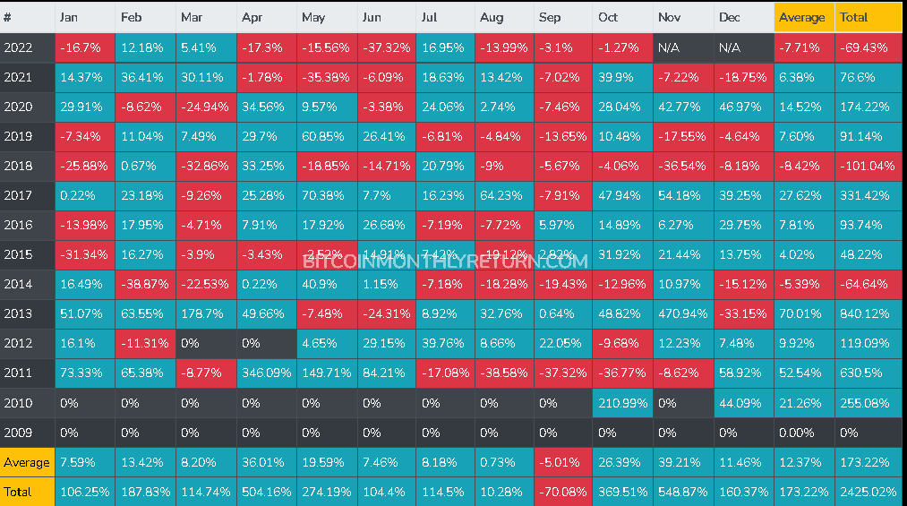 bitcoin btc average monthly close september