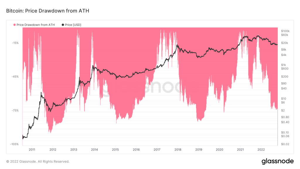Bitocoin Drawdown Chart Bear market cycles: Is Bitcoin price lower than 5 years ago, or has it ...