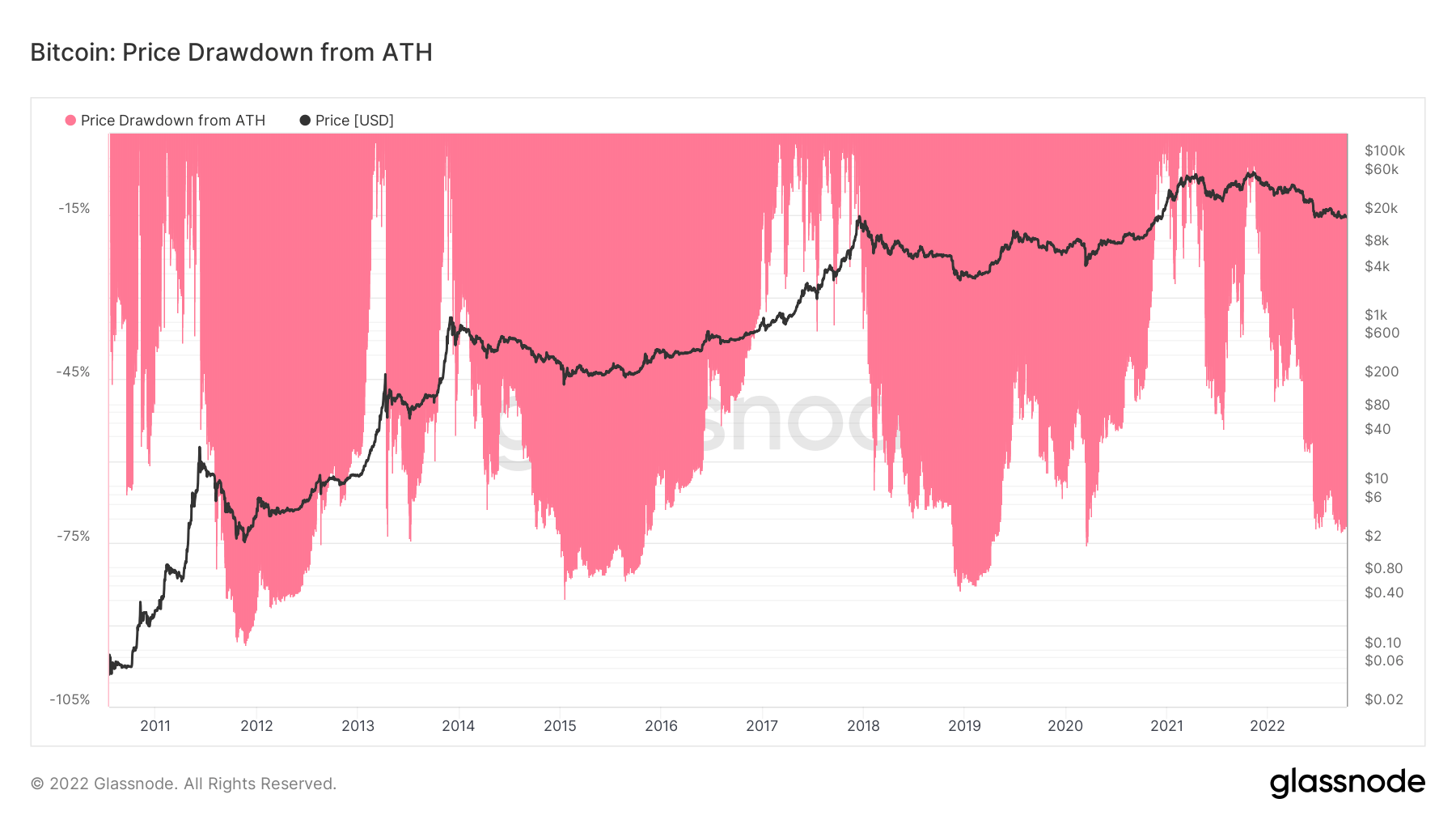 Bitcoin: Price Drawdown from ATH