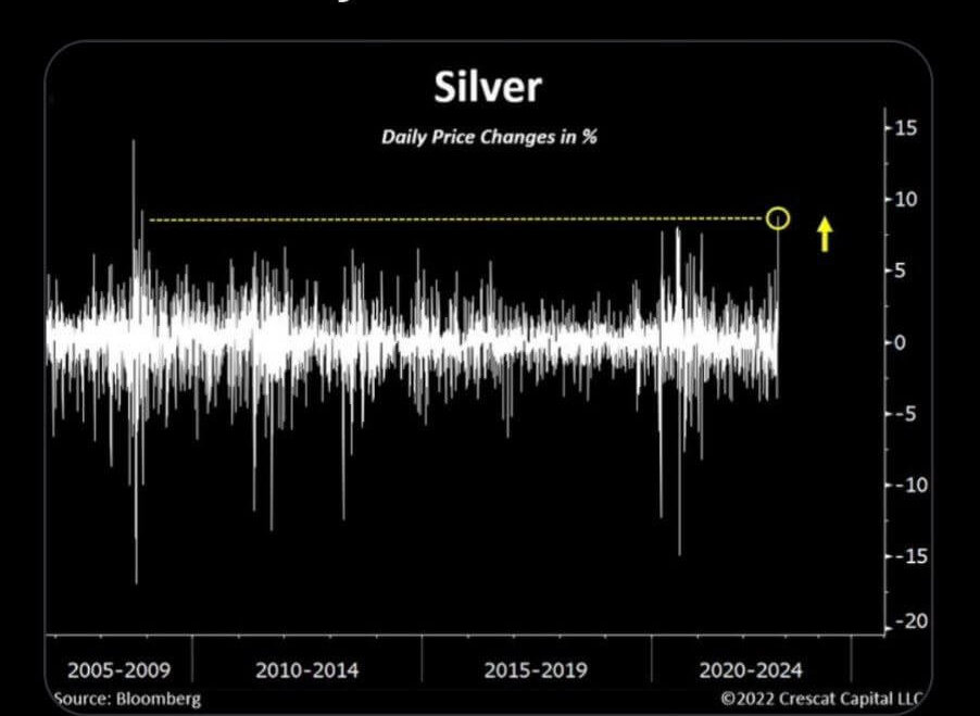 silver 1 e1664901060393 Weekly MacroSlate: A fourth 75bps fed rate hike is now on the cards due to a strong U.S jobs report. What does this mean for Bitcoin?