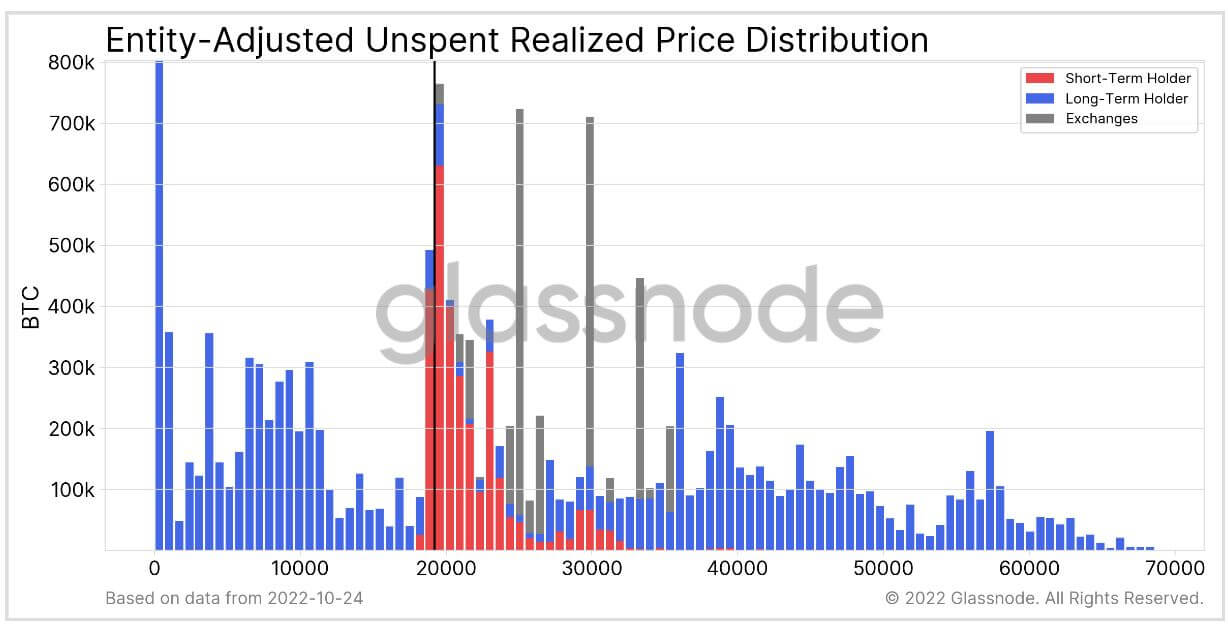 Bitcoin Entity Adjusted Unspent Realzied Price Distribution
