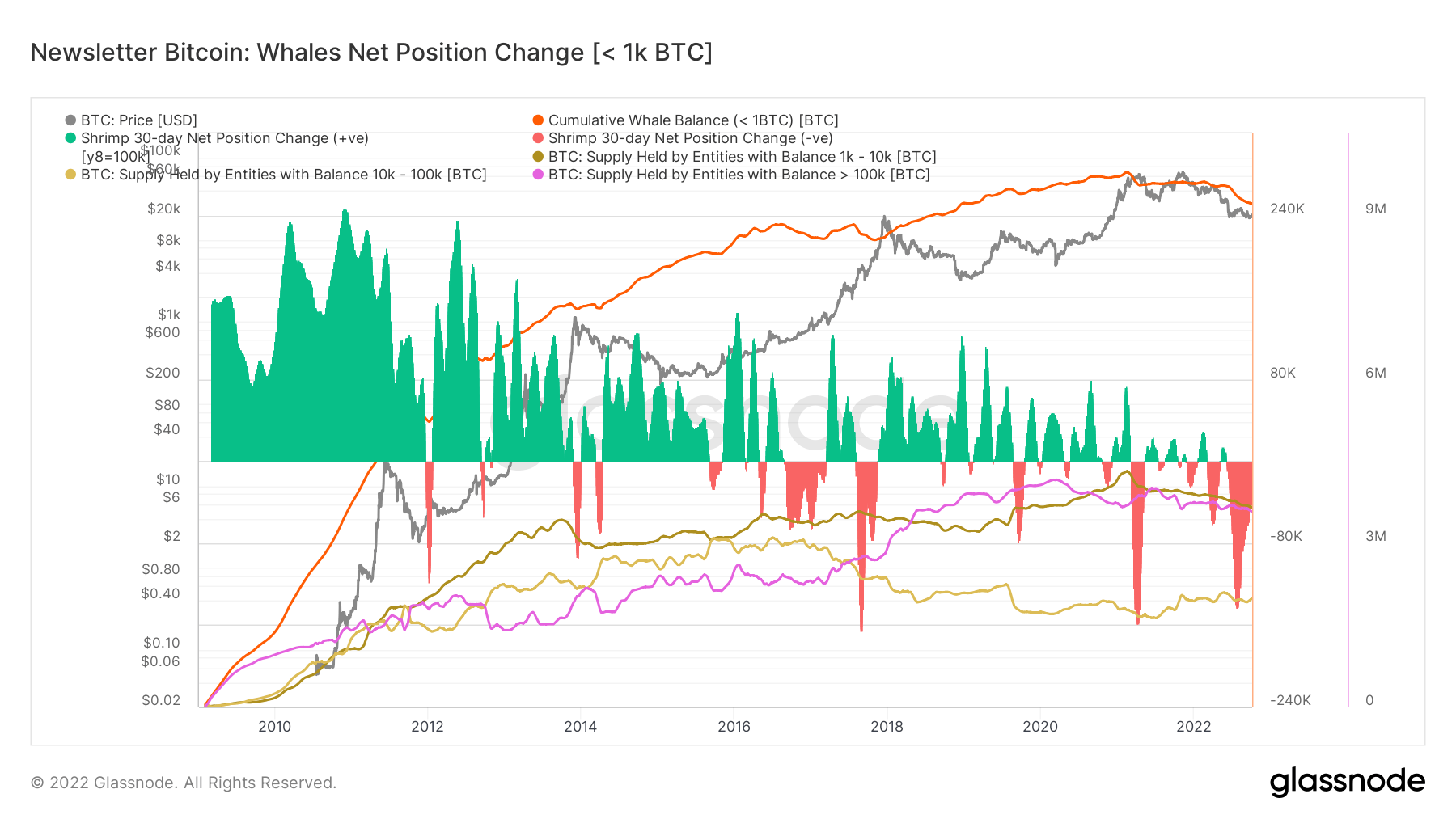 Bitcoin whale net position change