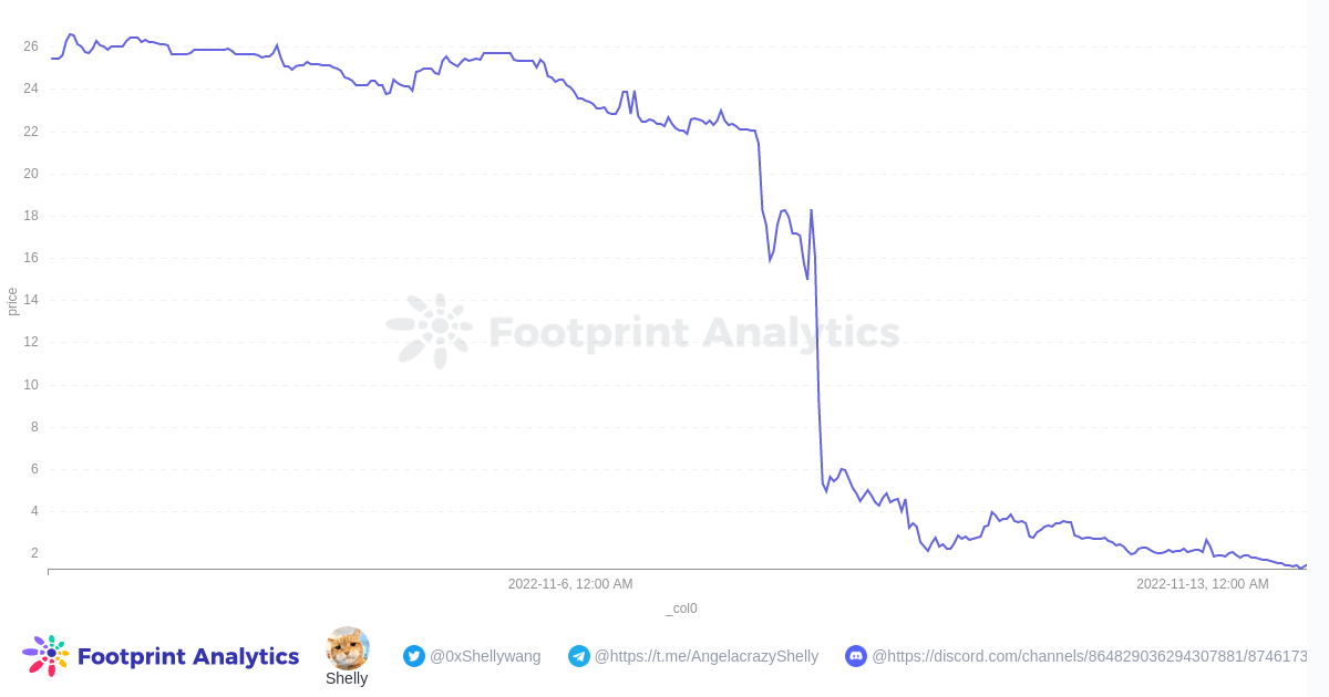   Footprint Analytics - Preço do Token FTT (Frequência de 5 Minutos)