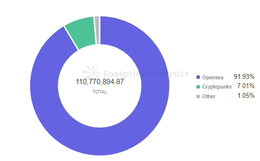 Footprint Analysis - Trading Volume by Marketplace - 2021
