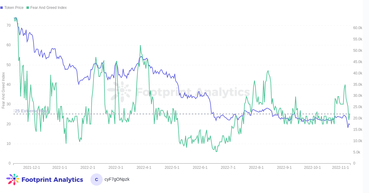 Footprint Analytics - BTC Price VS FGI
