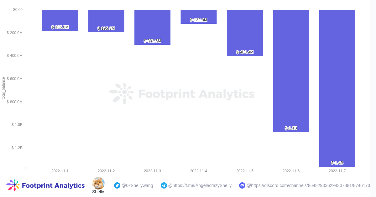 Footprint Analytics - FTX Ethereum Addresses Netflow (11.1-11.7)