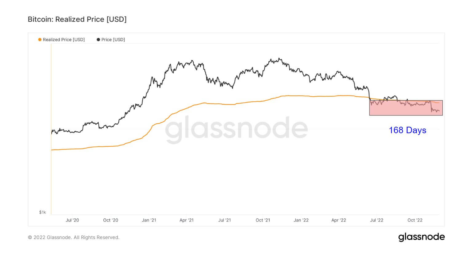 Bitcoin Realized Price vs. Actual Price to November 2022