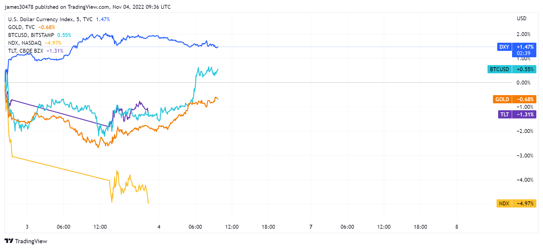 Bitcoin outperformed NASDAQ after Fed raised charges by 0.75%