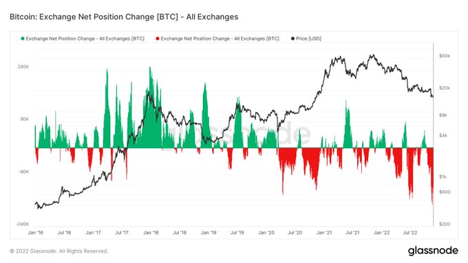 Bitcoin: Exchange Net Position Change