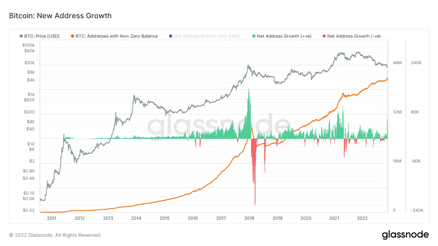 Gráfico que muestra el crecimiento de direcciones netas en la red Bitcoin desde enero de 2021 hasta noviembre de 2022 (Fuente: Glassnode)