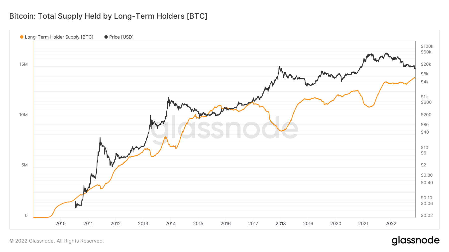 Bitcoin: total supply held by long-term holders