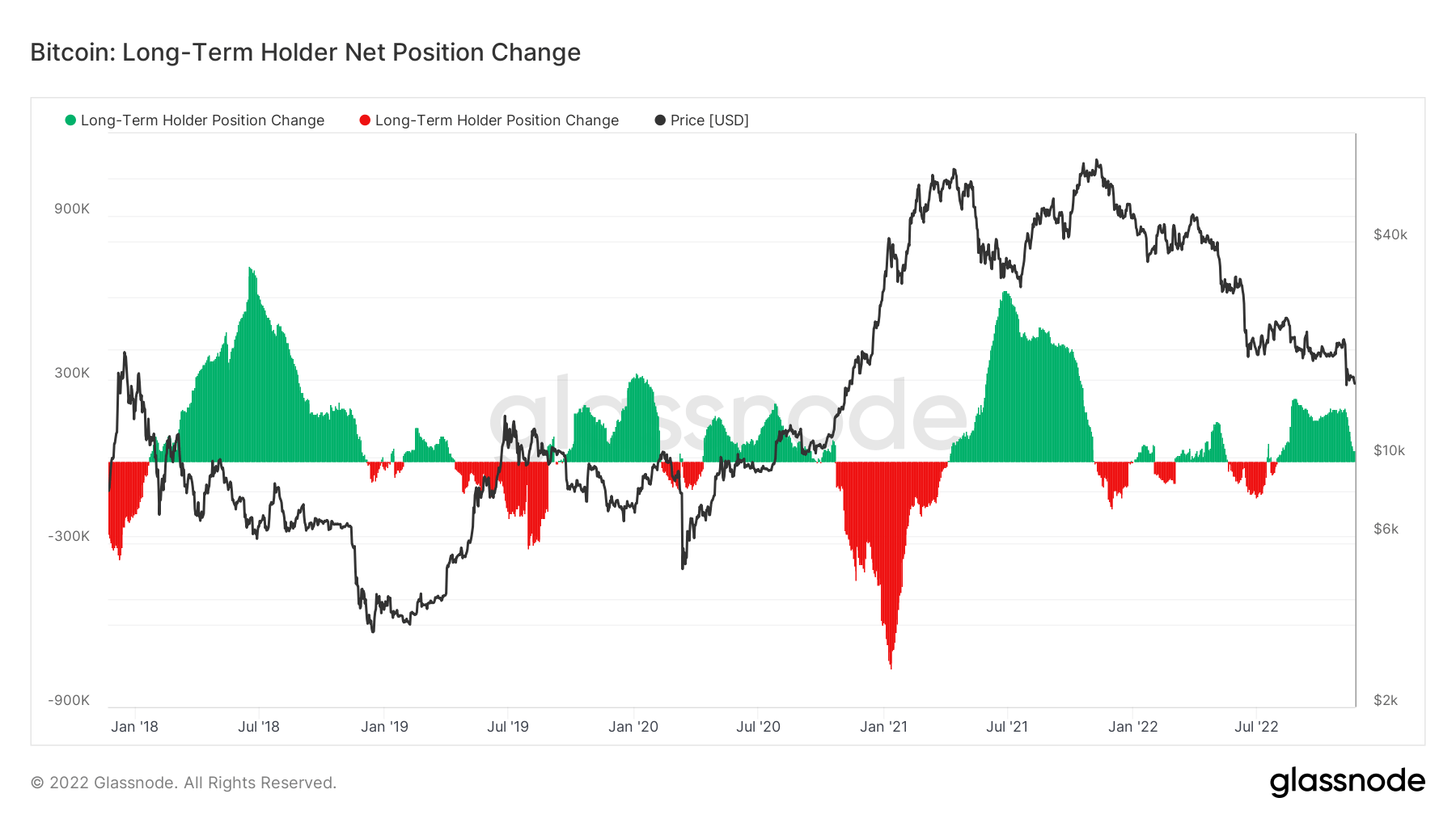 Long-term holder net position change