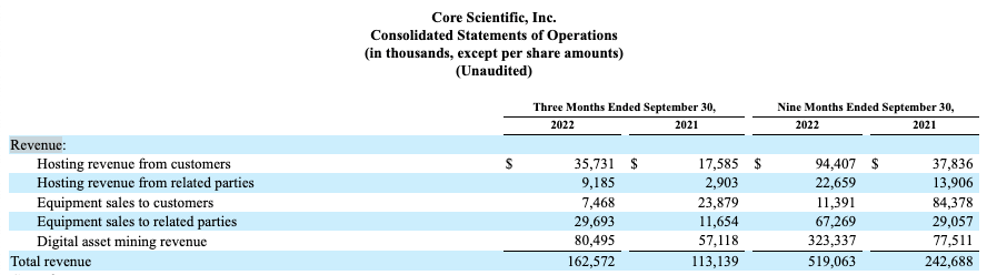 core scientific revenue