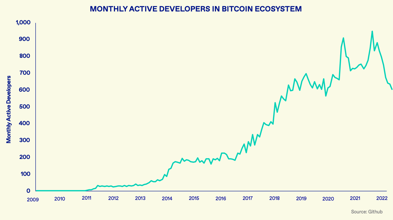 35% of Bitcoin core team is from the U.S. as monthly active developers falls in 2022