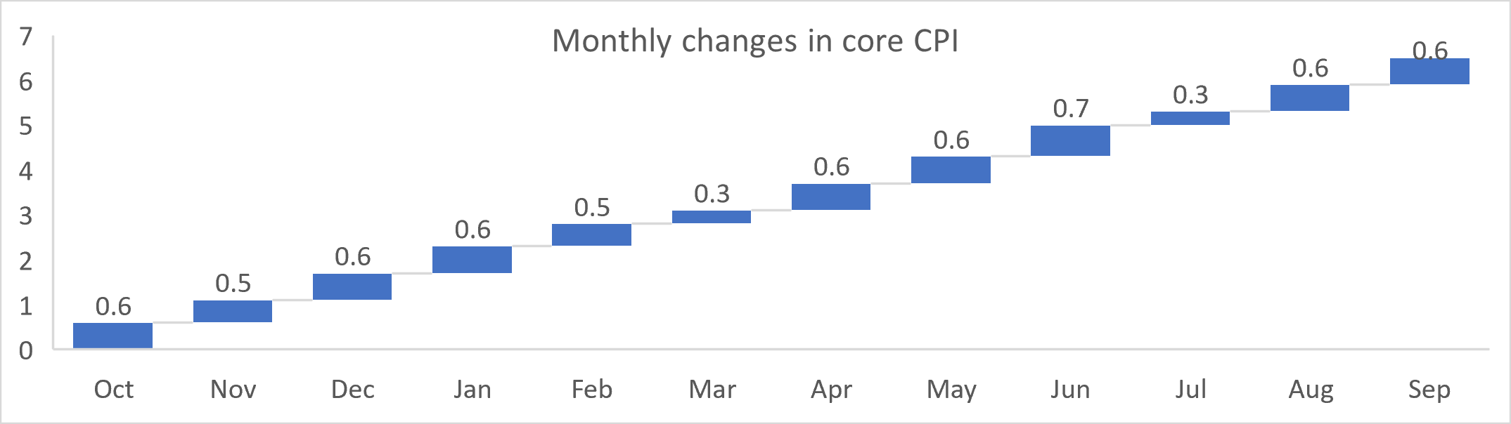 Monthly change in core CPI
