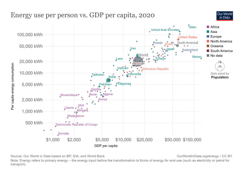 gross domestic product per capita